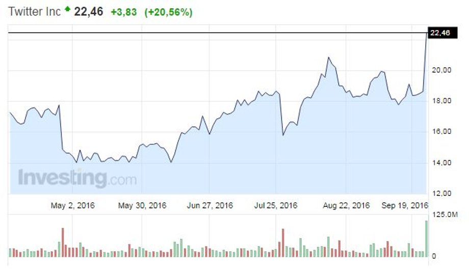 Wykres kursu akcji Twittera