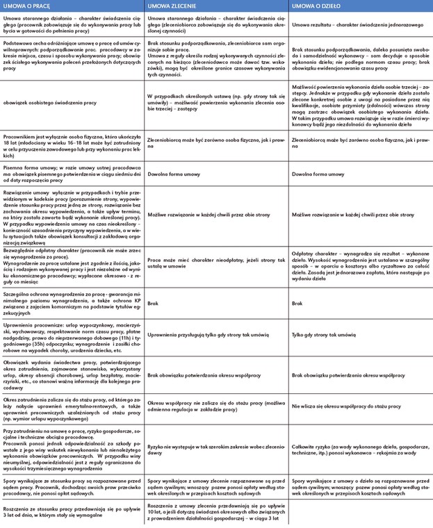 Różne formy zatrudnienia - porównanie