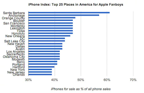 TOP 25. Amerykańskie miasta/hrabstwa, gdzie wystawiane jest najwięcej iPhonów