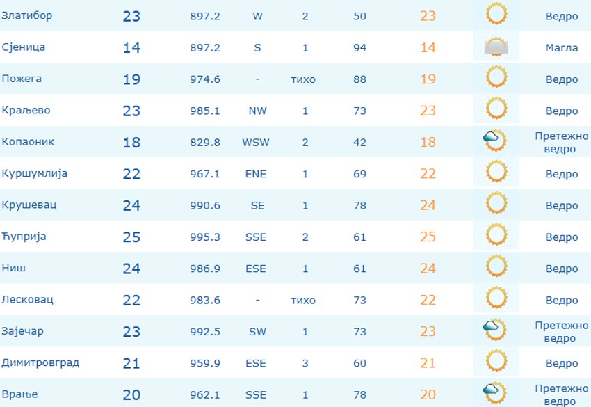 Temperature u Srbiji izmerene jutros u 8 časova