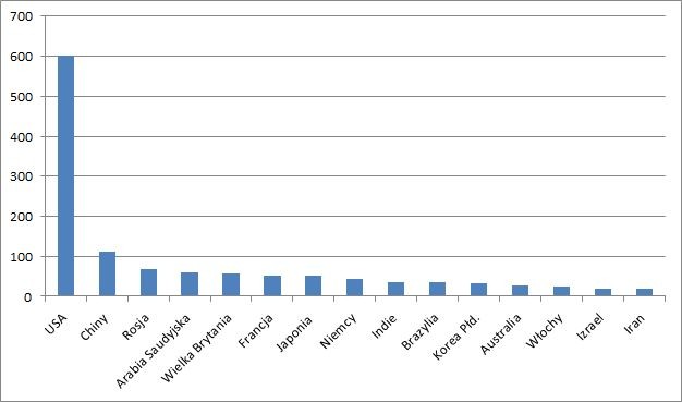 15 krajów o największych budżetach wojskowych<br>
Choć eksperci podkreślają, że w ocenie potęgi militarnej nie powinno się polegać wyłącznie na wysokości budżetu wojskowego, to wskaźnik ten stanowi jedną z ważniejszych kategorii oceny. Dużo zależy od przeznaczenia budżetu wojskowego i oraz od tego, co można w danym kraju za te pieniądze kupić. Inne są bowiem koszty rozwoju, utrzymania i zakupu technologii np. w Chinach, a inne w USA. Na slajdzie: Wysokość budżetu wojskowego w 2013 roku (w mld dol.). Źródło: Międzynarodowy Instytut Studiów Strategicznych.