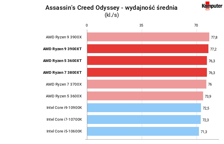 Ryzen XT Assassin's Creed Odyssey