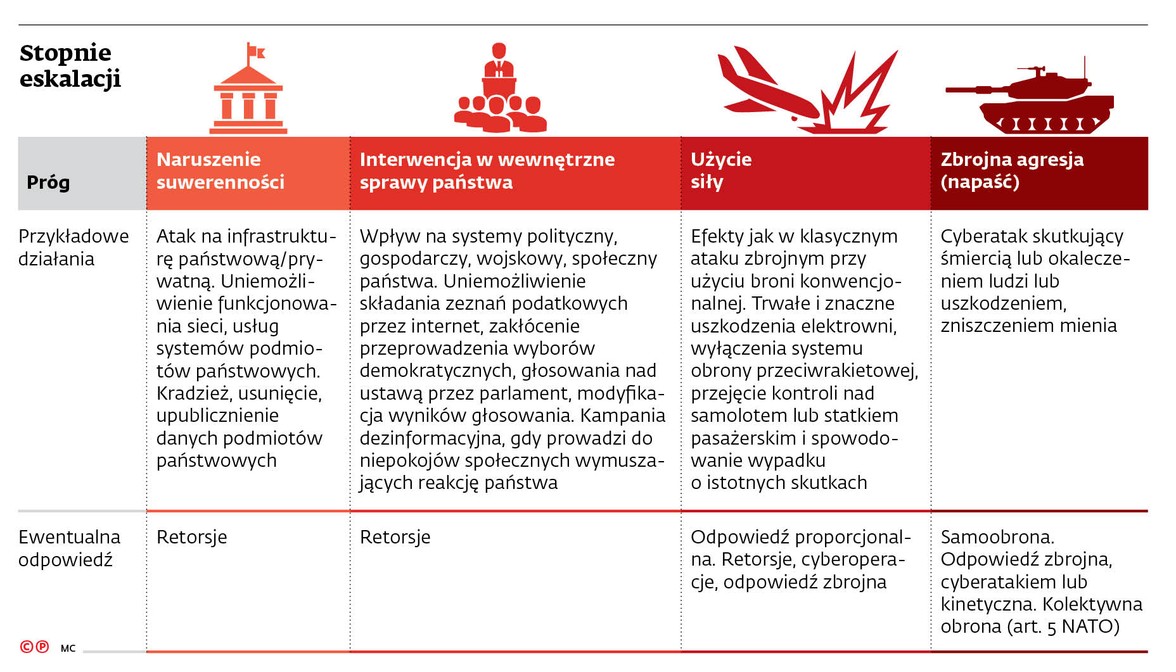 <p>Stopnie eskalacji</p>