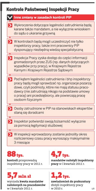 Inspekcja pracy nałoży mniej mandatów