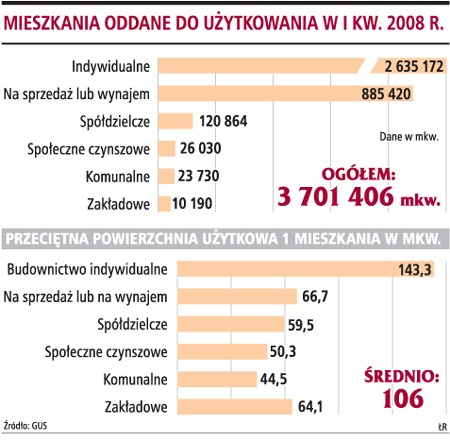 Mieszkania oddane do użytkowania w I kw. 2008 r.