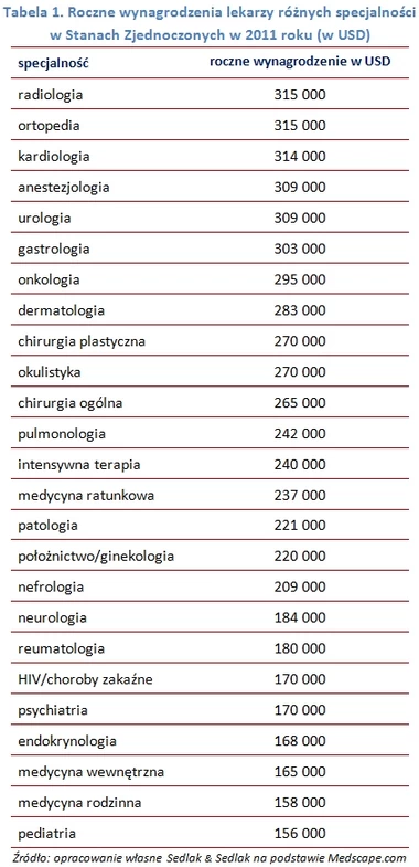 Ile zarabiają lekarze w USA - GazetaPrawna.pl