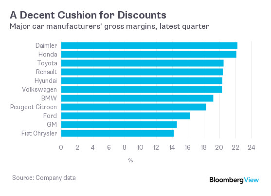 Marże największych producentów samochodów w ostatnim kwartale (Źródło: Bloomberg)