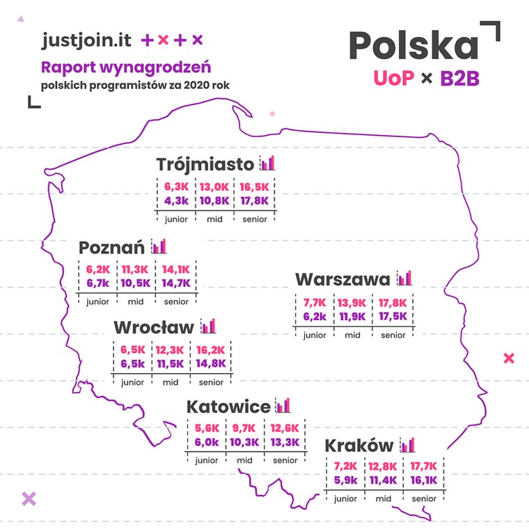 Raport wynagrodzeń IT - Polska Źródło: Just Join IT