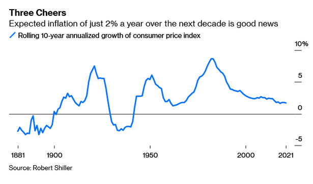 10-letnia średnia krocząca poziomu inflacji CPI