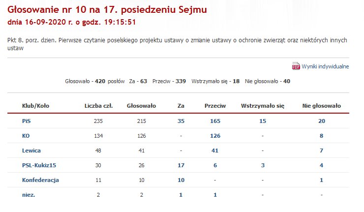 Wyniki głosowania