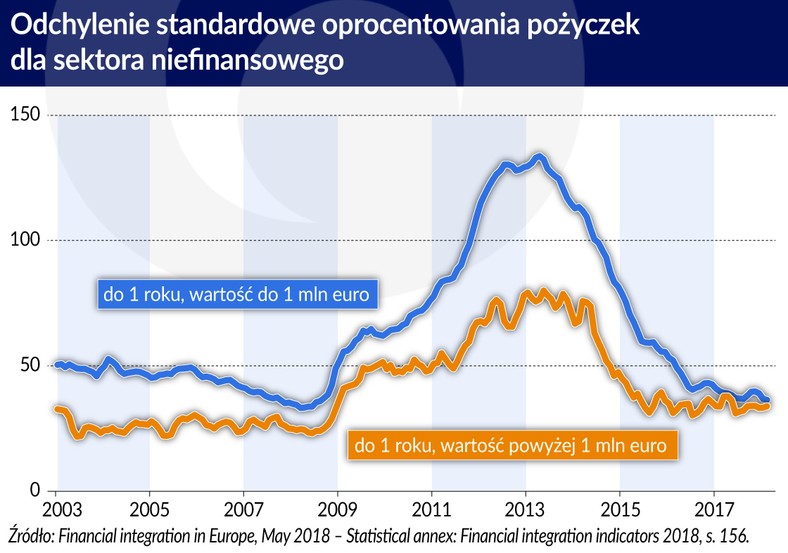 Odchylenie stand. oprocentowania pożyczek dla sektora nief. (graf. Obserwator Finansowy)