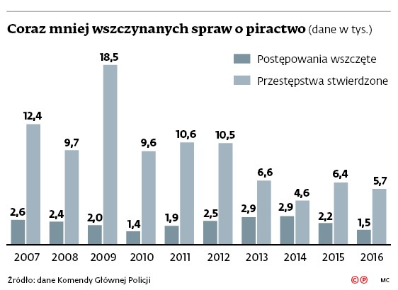 Coraz mniej wszczynanych spraw o piractwo (dane w tys.)