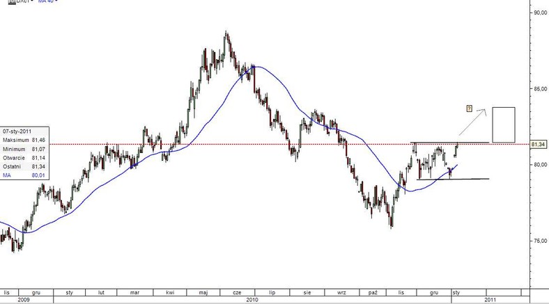 Wykres Dollar Index w skali dziennej