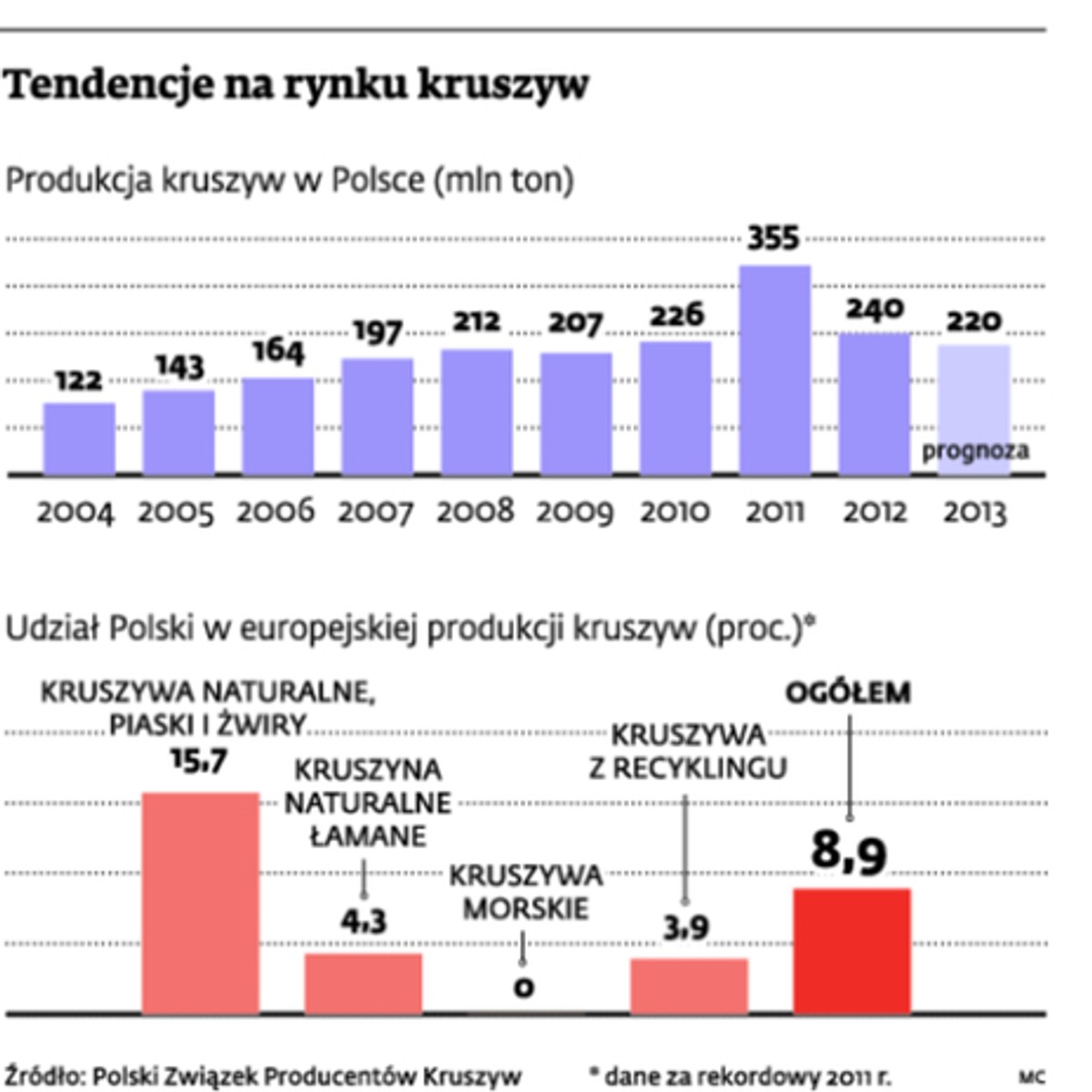 Tendencje na rynku kruszyw