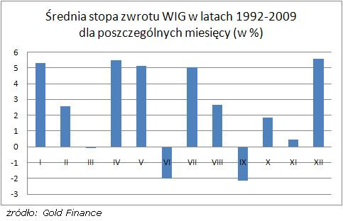 Średnia stopa zwrotu WIG_1992-2009