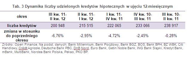 Dynamika liczby udzielonych kredytów hipotecznych w ujęciu 12-miesięcznym