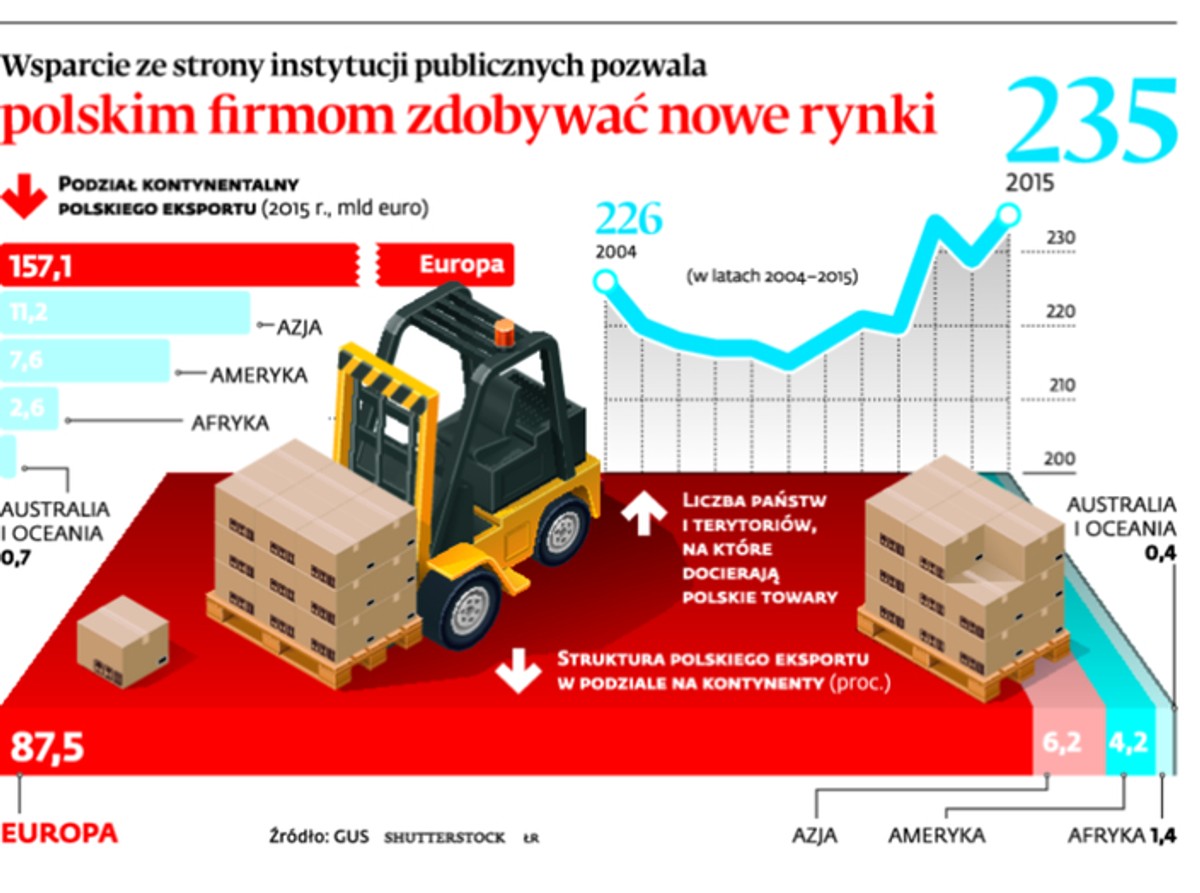Wsparcie ze strony instytucji publicznych pozwala polskim firmom zdobywać nowe rynki