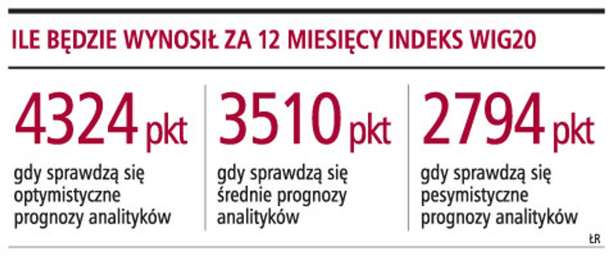 Ile będzie wynosił za 12 miesięcy indeks Wig20