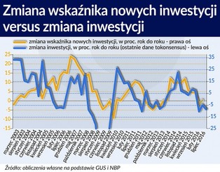 Zatrudnienie solidnie rośnie, a inwestycje stoją w miejscu. Co się dzieje w polskiej gospodarce?
