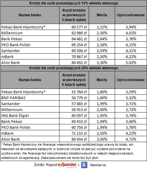 Ranking kredytów hipotecznych