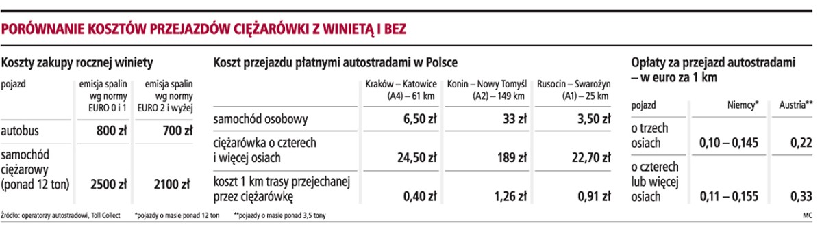 Porównanie kosztów przejazdów ciężarówki z winietą i bez