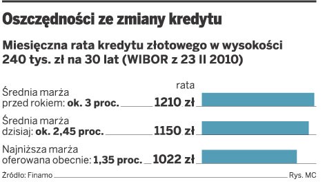 Oszczędności ze zmiany kredytu