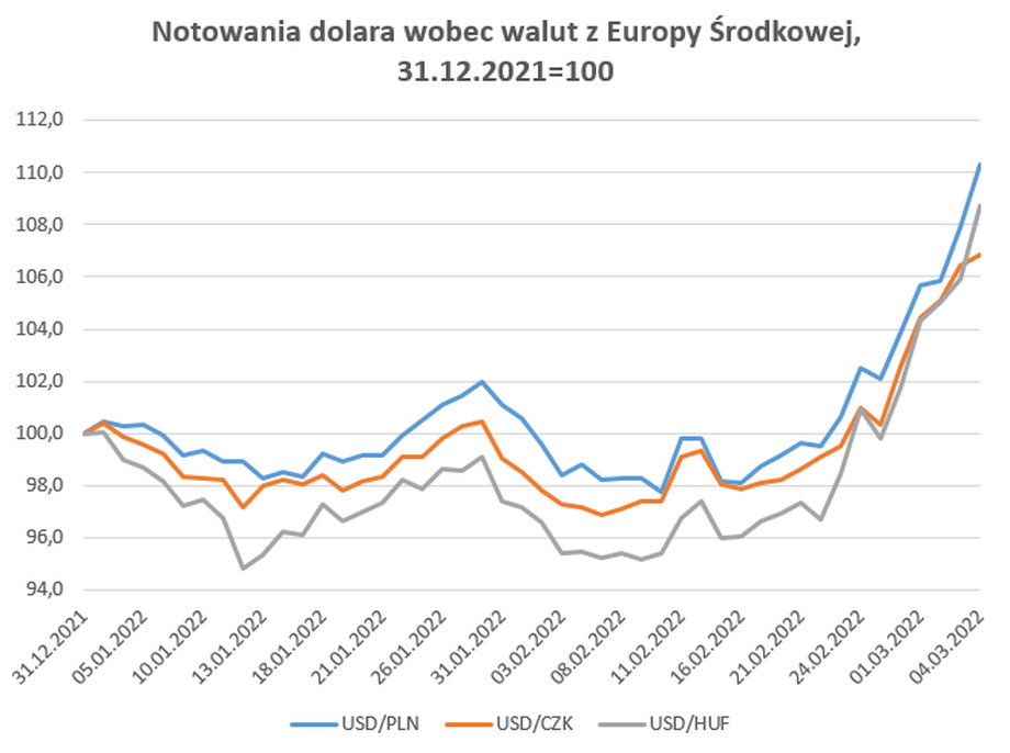 Czeska korona, węgierski forint i polski złoty wyraźnie osłabiły się w ostatnich dniach w porównaniu do głównych światowych walut, przede wszystkim do dolara.