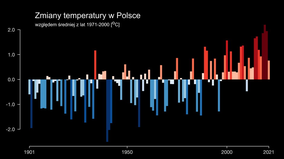 #ShowYourStripes - paski autorstwa prof. Eda Hawkinsa pokazujące, jakie były odchylenia od średniej temperatury w Polsce