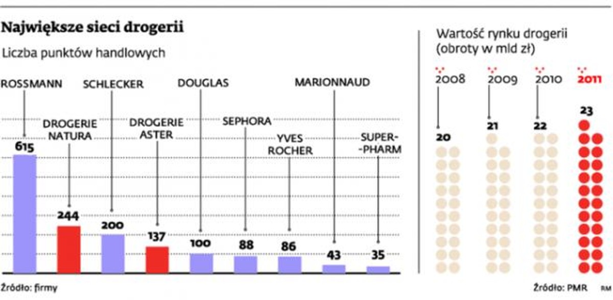 Największe sieci drogerii