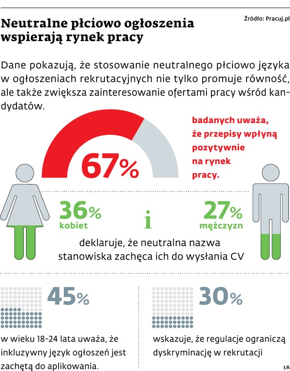 Neutralne płciowo ogłoszenia wspierają rynek pracy