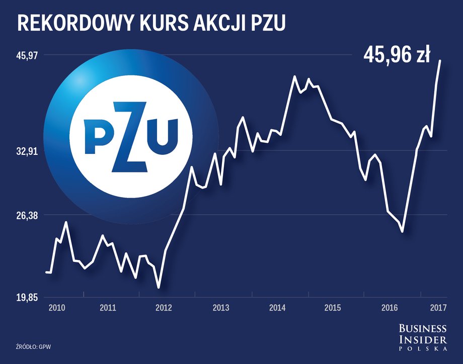 Notowania PZU od debiutu spółki w 2010 r.