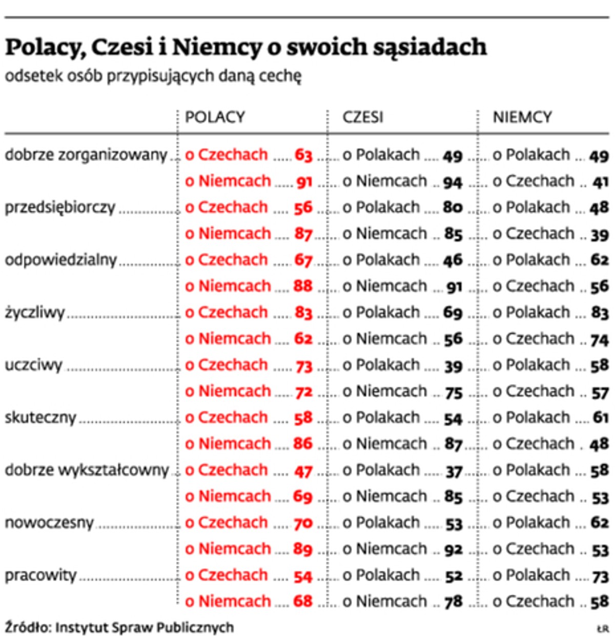 Polacy, Czesi i Niemcy o swoich sąsiadach