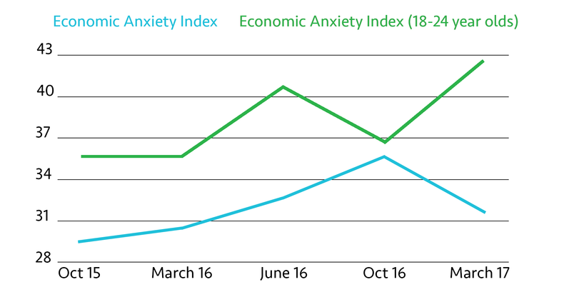 Marketplace economic anxiety chart