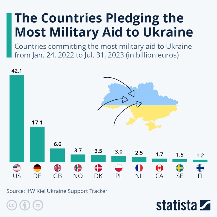 Pomoc militarna dla Ukrainy wg państw