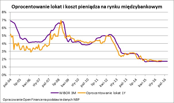 Oprocentowanie lokat kontra koszt pieniądza