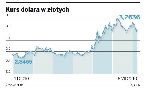 Kurs dolara w złotych