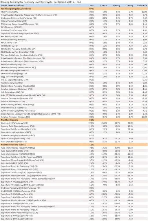 Ranking Towarzystw Funduszy Inwestycyjnych - październik 2011 r. - cz.7