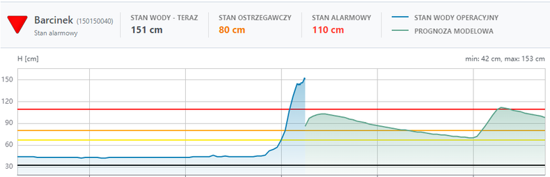 Stan alarmowy przekroczyła m.in rzeka Kamienica w Barcinku