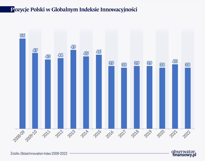 Pozycje Polski w Globalnym Indeksie Innowacjyjności