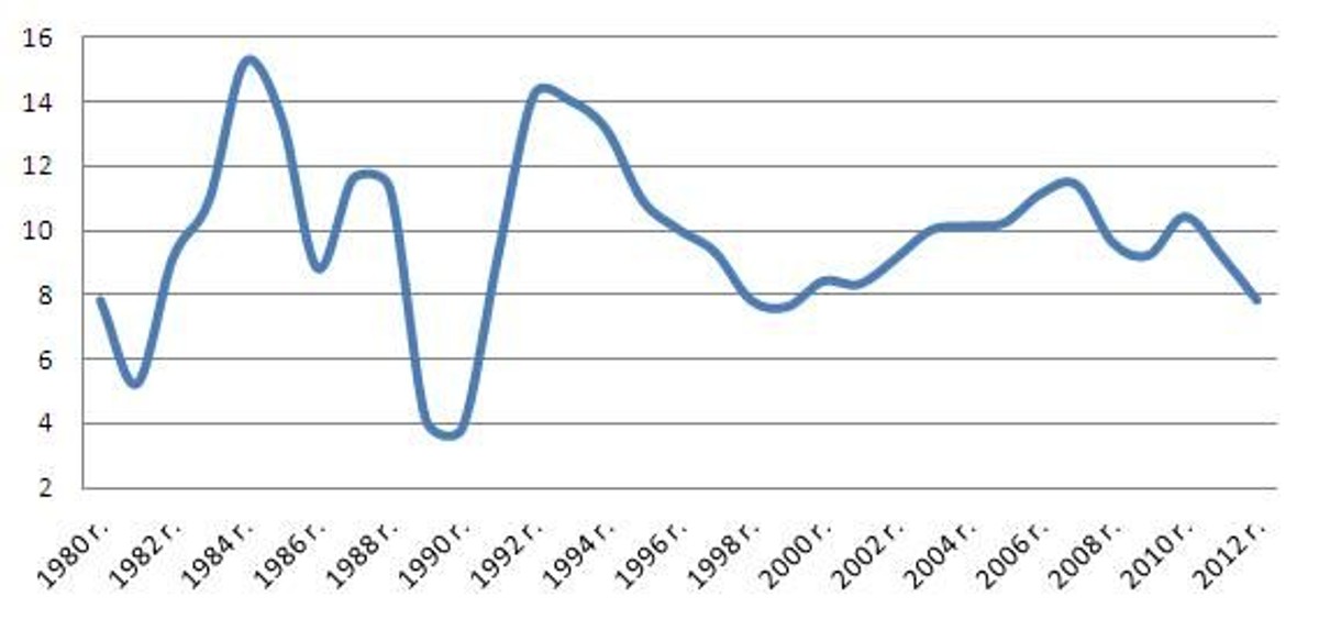 PKB Chin - lipiec 2013 (źródło: OECD)