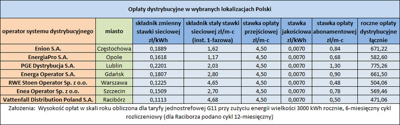 Opłaty dystrybucyjne w wybranych lokalizacjach Polski