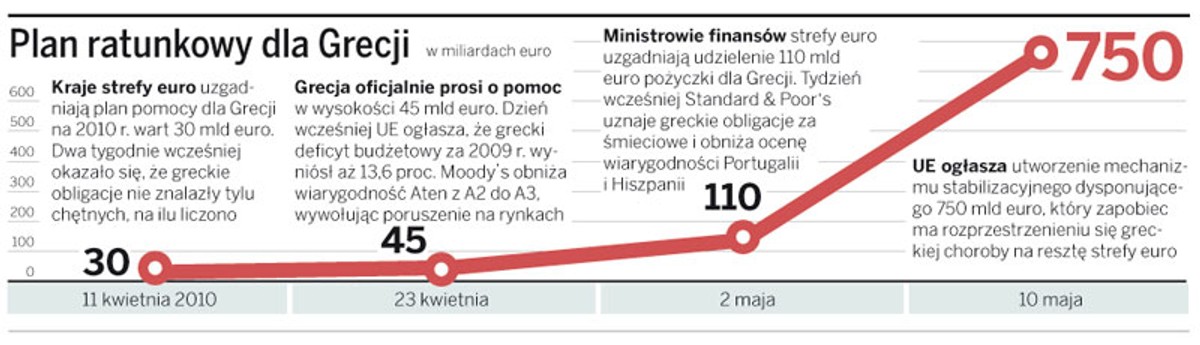 Plan ratunkowy dla Grecji