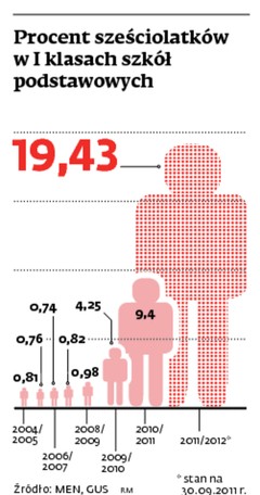 Procent sześciolatków w I klasach szkół podstawowych