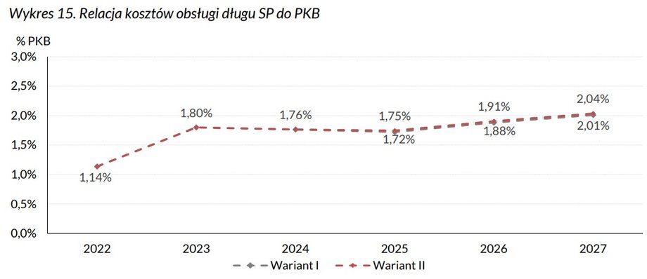 Prognozowany limit kosztów obsługi długu do 2027 r. (jako proc. PKB)