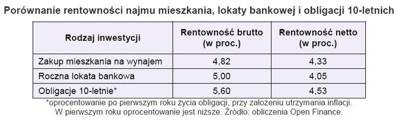 Porównanie rentowności najmu mieszkania, lokaty bankowej i obligacji 10-letnich w maju 2010 r.