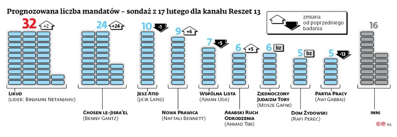 Prognozowana liczba mandatów - sondaż z 17 lutego dla kanału Reszet 13