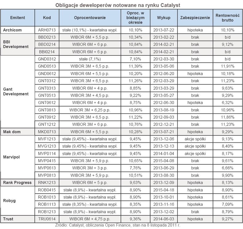 Obligacje deweloperów notowane na rynku Catalyst