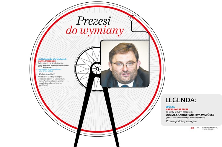 Na razie na giełdzie jego następców pojawia się tylko Michał Krupiński, nazywany kiedyś „złotym dzieckiem PiS”. Za poprzednich rządów tej formacji był wiceministrem Skarbu Państwa. W 2008 r. został zastępcą dyrektora wykonawczego w Banku Światowym, a w 2011 dyrektorem zarządzającym w Bank of America Merrill Lynch. Analitycy i branża ubezpieczeniowa powstrzymują się od szerszego komentowania tej kandydatury. Krupiński ma 34 lata.<br>
Jego nazwisko pojawia się też w kadrowych spekulacjach wokół Giełdy Papierów Wartościowych, gdzie prezes już złożył rezygnację. Paweł Tamborski będzie kierował giełdą tylko do końca roku.