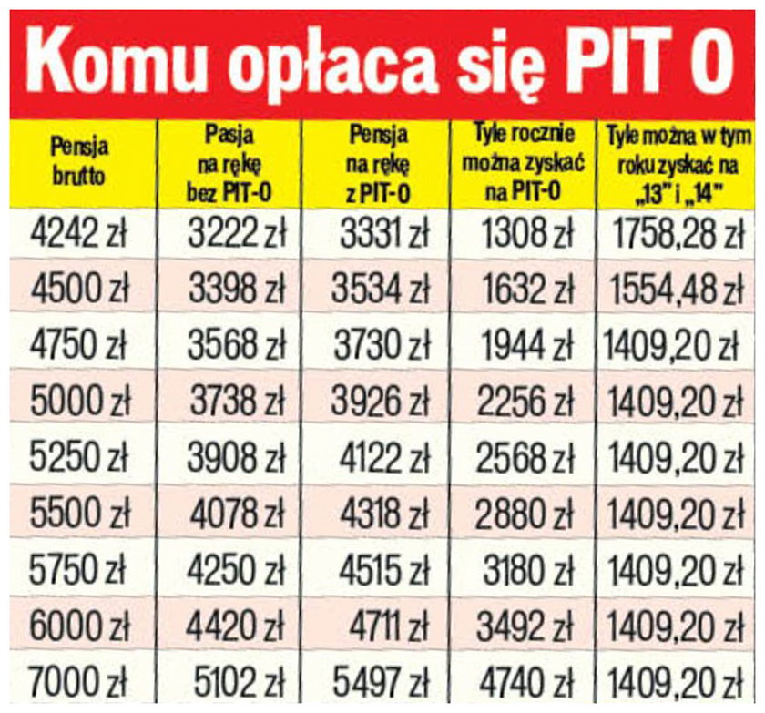 Trzynastki i czternastki kontra PIT-0. Sprawdzamy, co się komu opłaci.