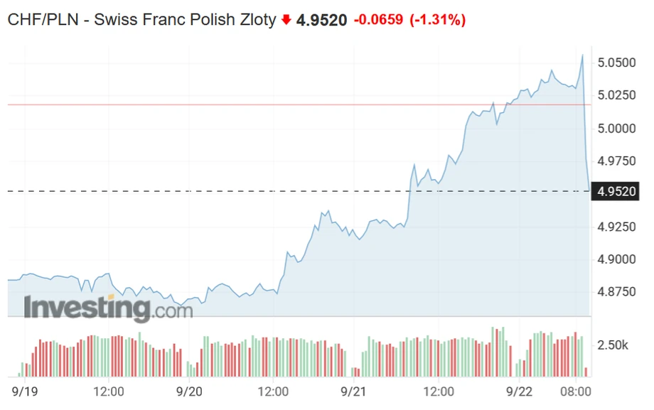 Kurs CHF/PLN z 22 września 2022 r.zdjęci